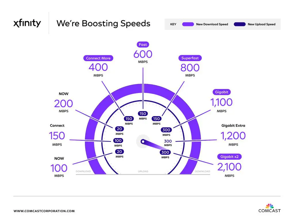 Comcast Xfinity Internet speed increase