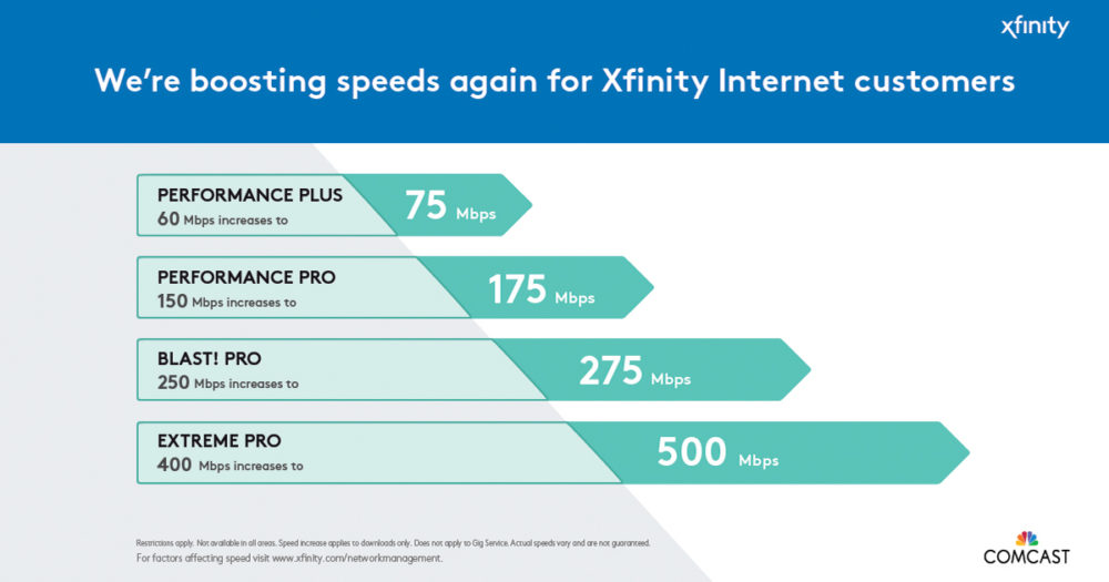 Comcast Increases Speeds for Most Customers in California